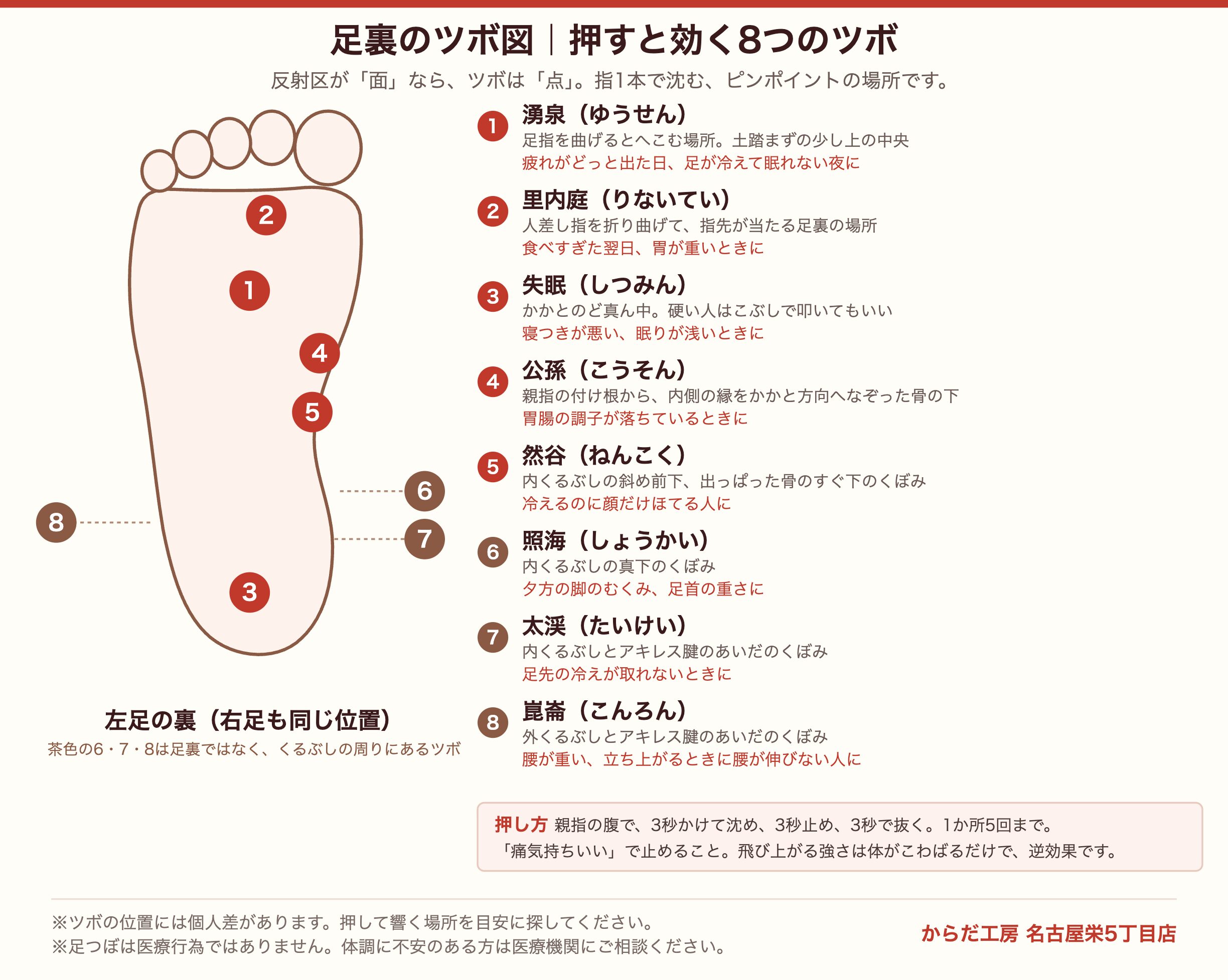 足裏のツボ図 湧泉・失眠・太渓など8つのツボの位置 足裏のツボ図|湧泉・里内庭・失眠・公孫・然谷・照海・太渓・崑崙の位置を示した図解